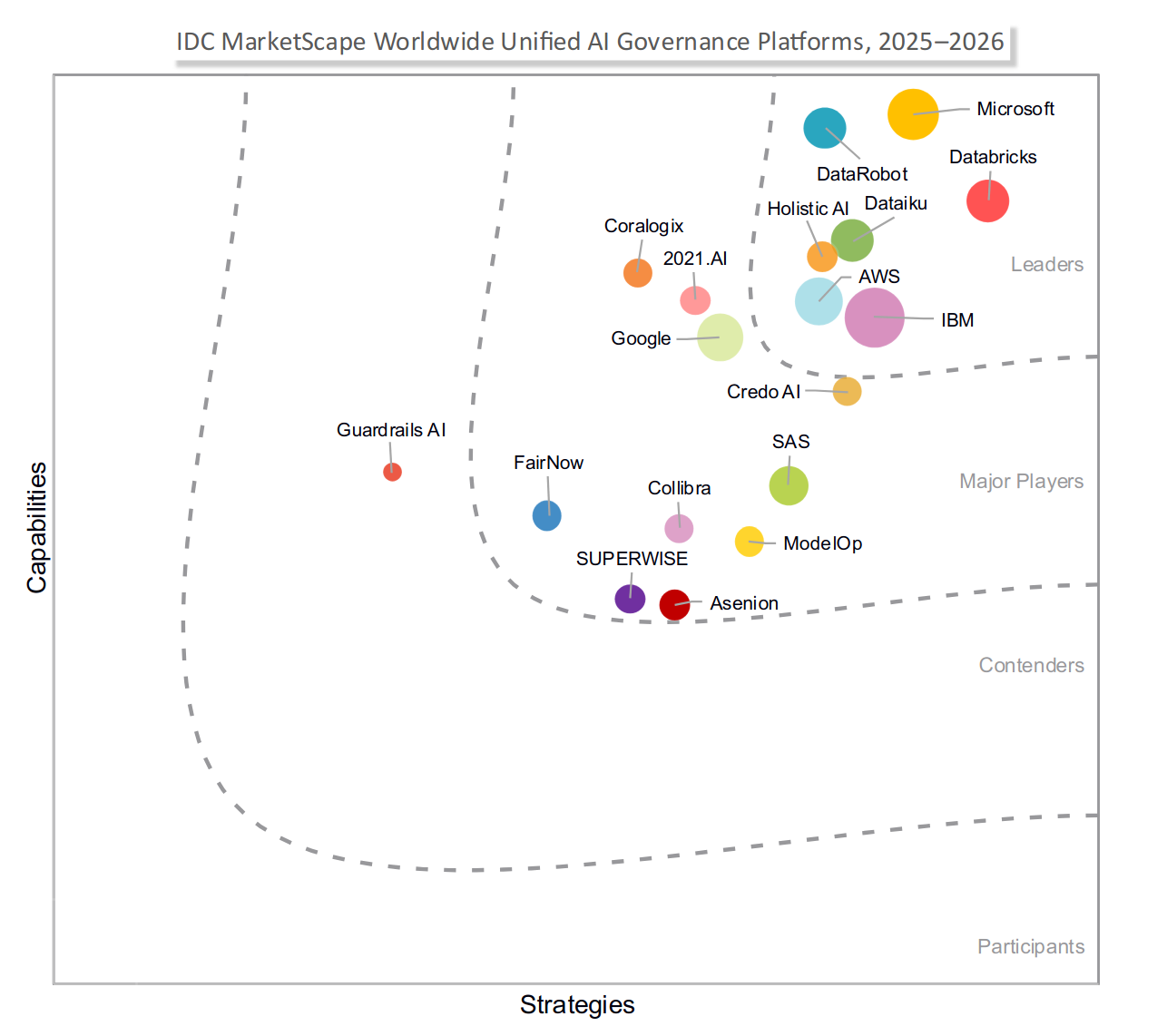 IDC MarketScape Wordwide Unified AI Governance Platforms 2025-2026