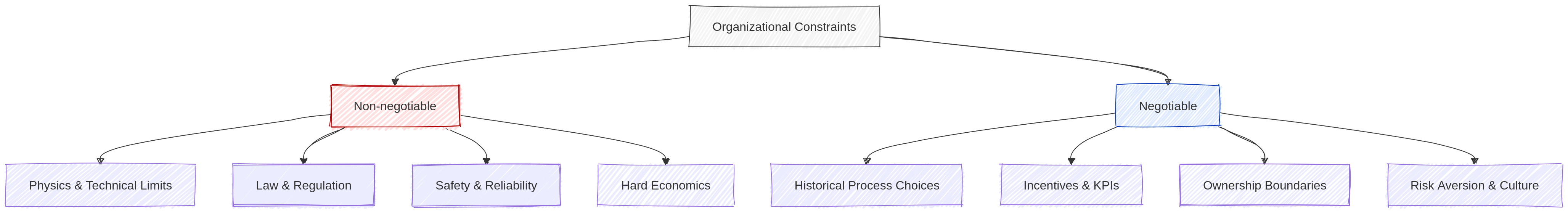 Constraint taxonomy map