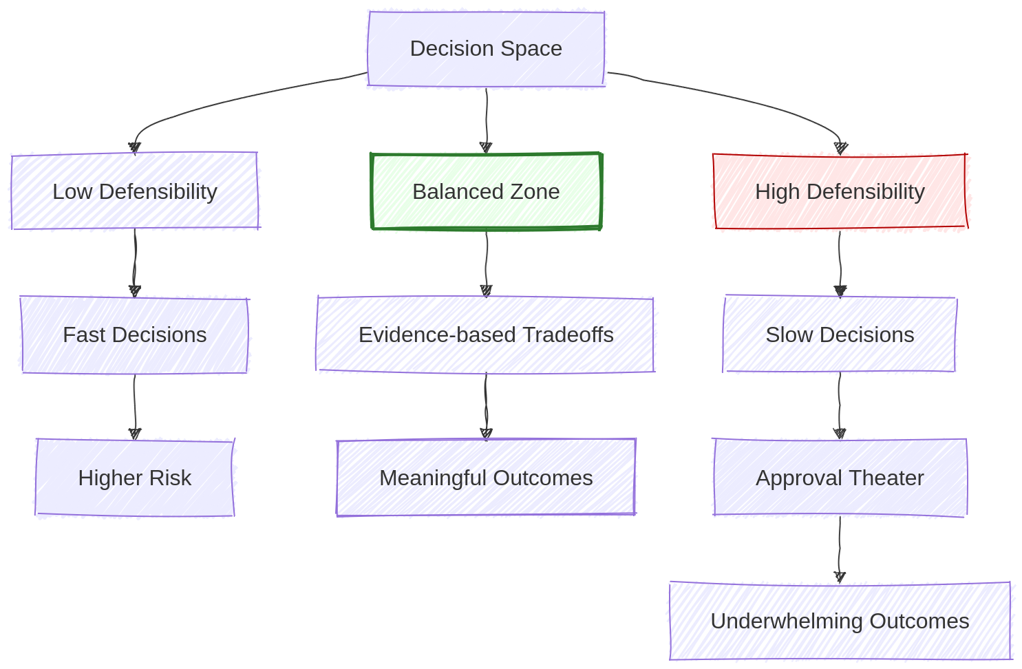 Defensibility vs outcome value tradeoff
