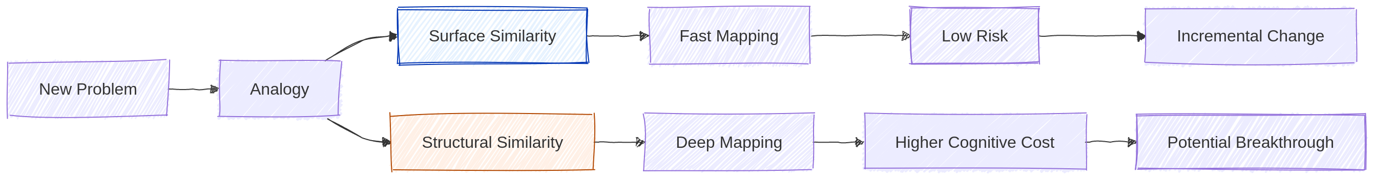 Surface vs structural analogy paths