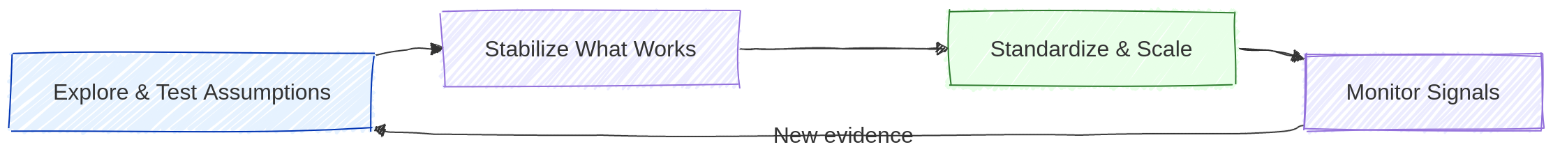 Transformation lifecycle loop