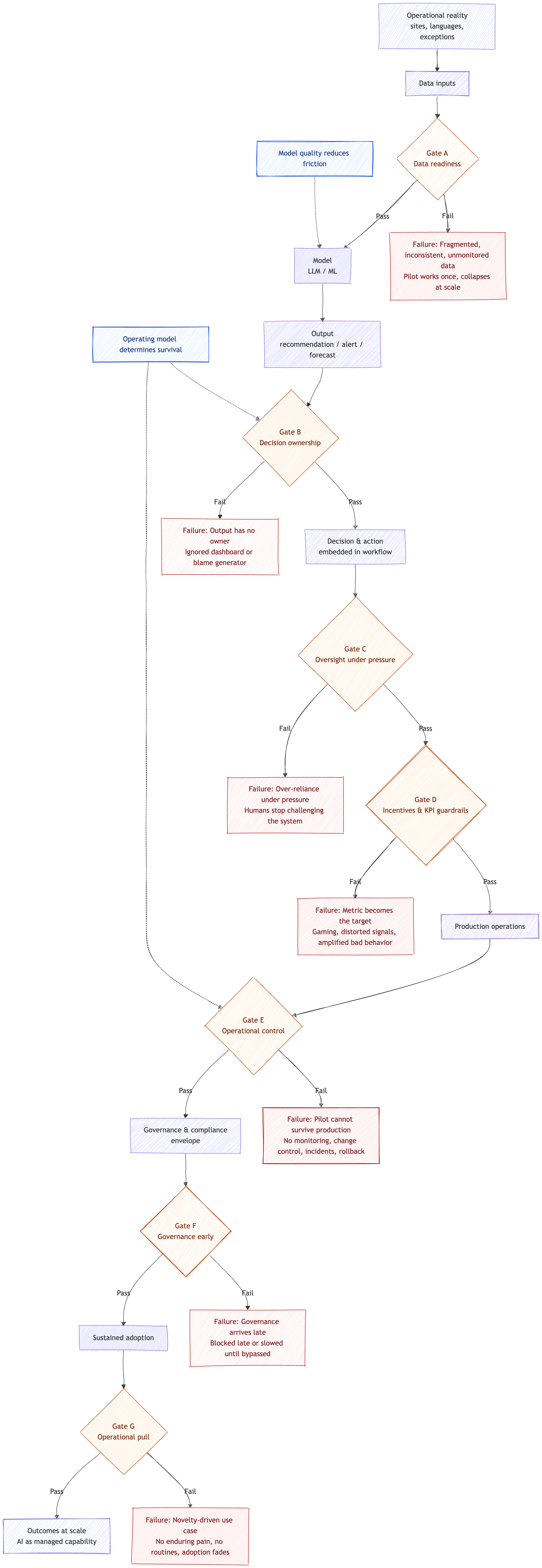 Operational AI Survival Pipeline (Decision System Gates)