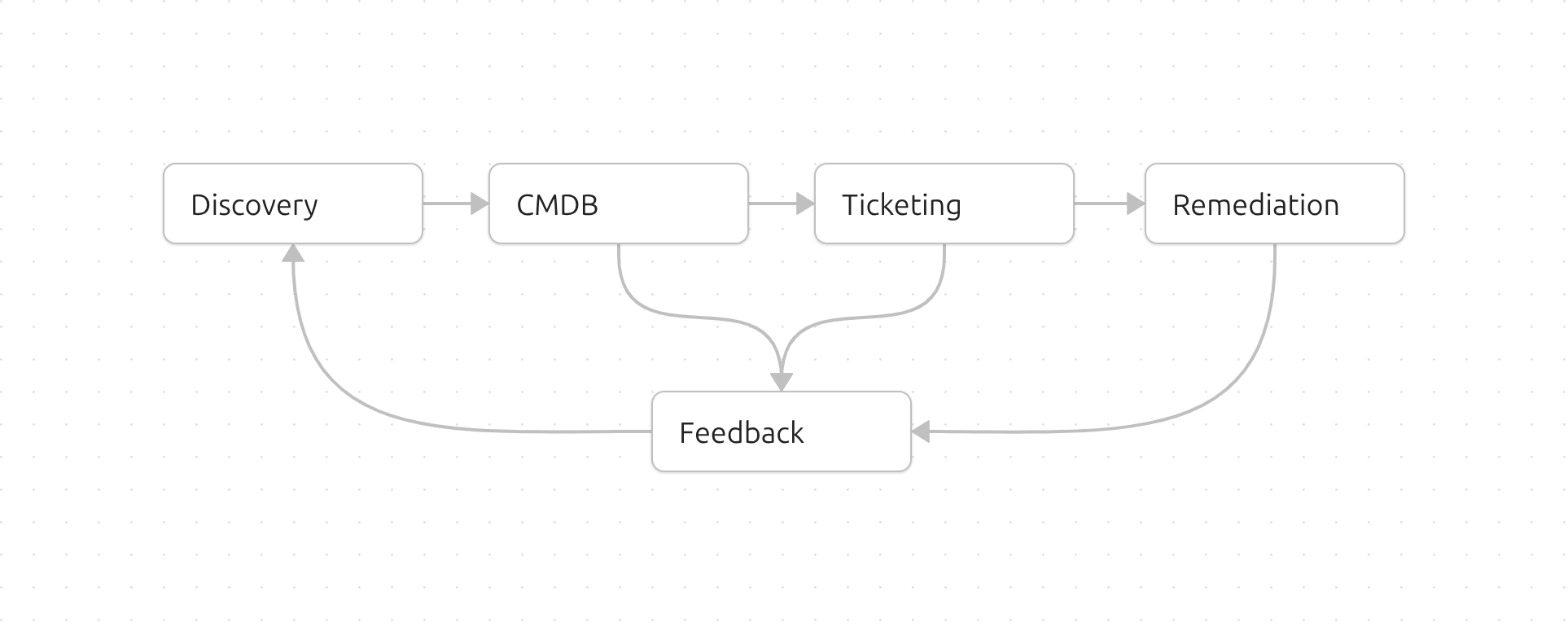Asset Discovery Flow